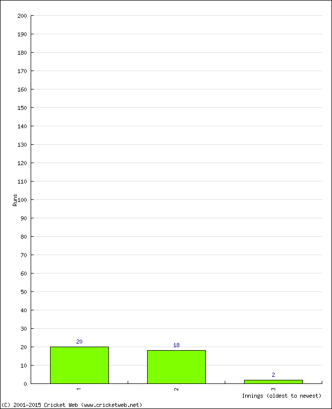 Batting Performance Innings by Innings - Home