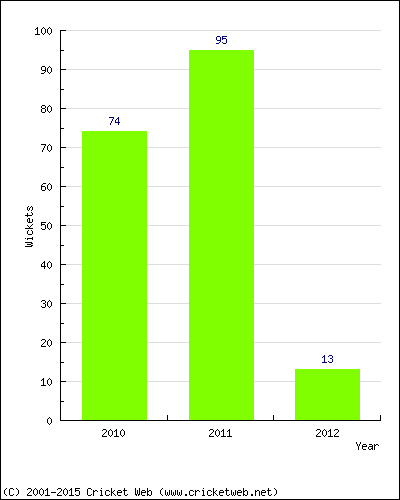 Runs by Year