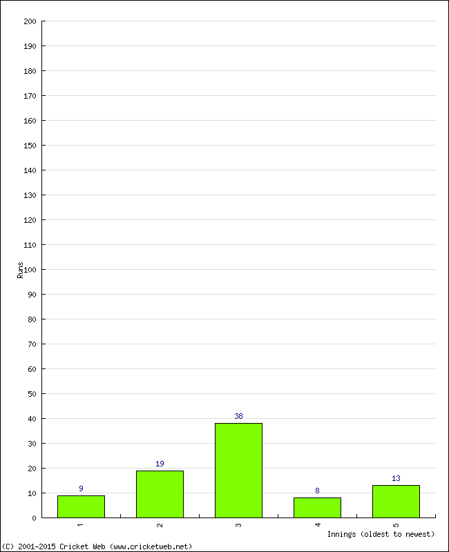 Batting Performance Innings by Innings - Home