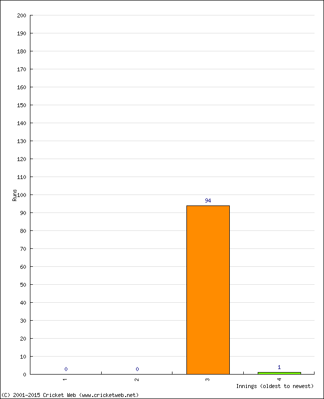 Batting Performance Innings by Innings - Away