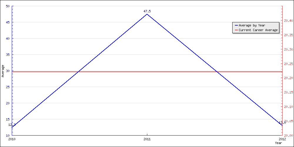 Batting Average by Year