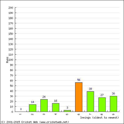 Batting Recent Scores