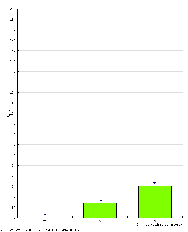 Batting Performance Innings by Innings - Home