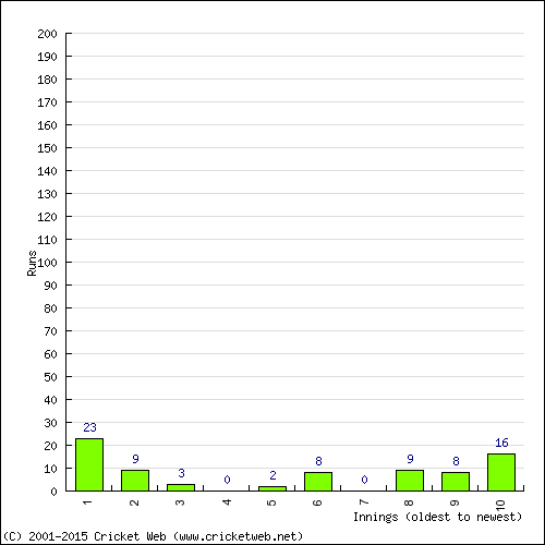 Batting Recent Scores