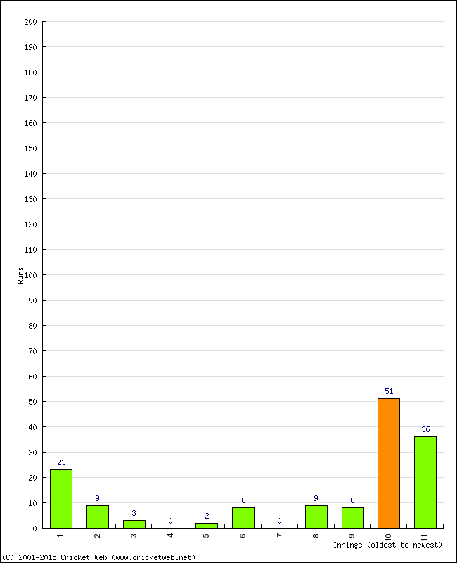 Batting Performance Innings by Innings - Home