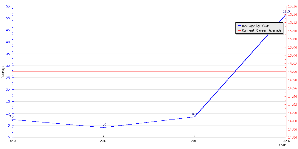 Batting Average by Year