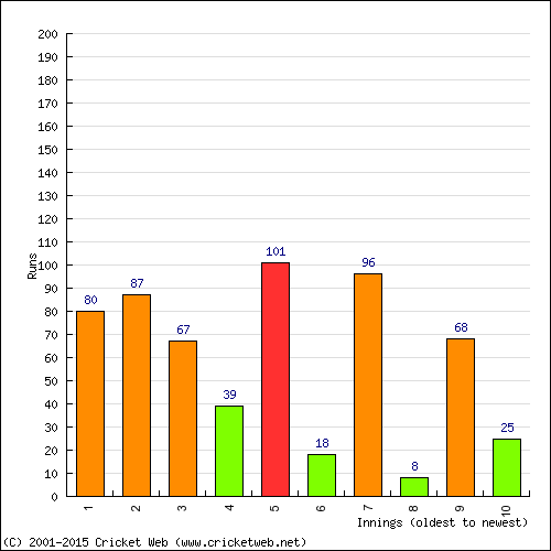 Batting Recent Scores