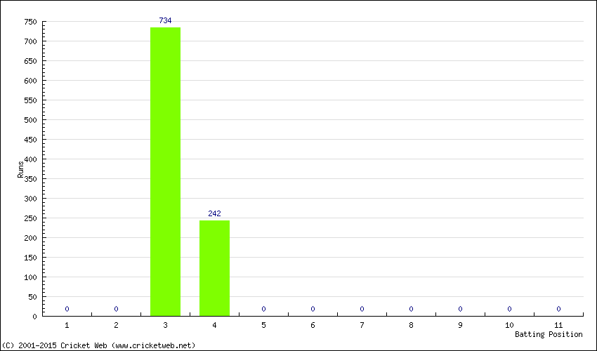 Runs by Batting Position