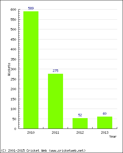 Runs by Year