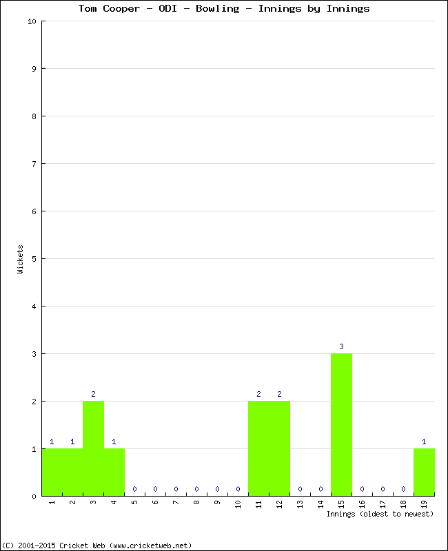 Bowling Performance Innings by Innings