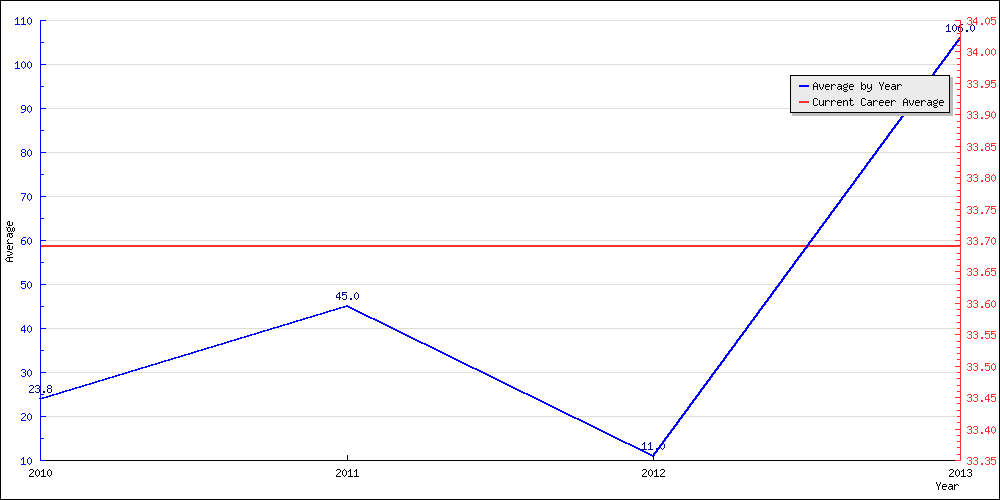 Bowling Average by Year