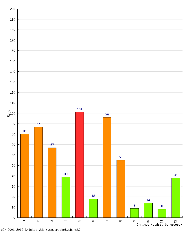 Batting Performance Innings by Innings - Home