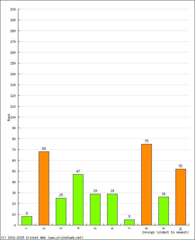 Batting Performance Innings by Innings - Away