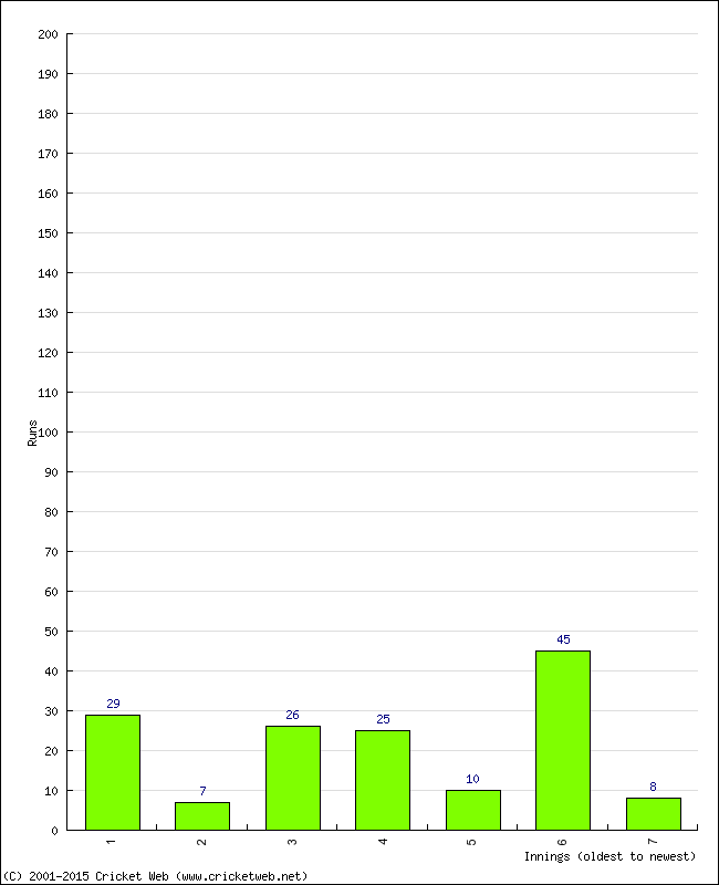 Batting Performance Innings by Innings - Away