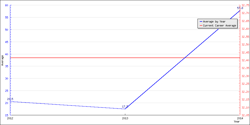 Batting Average by Year