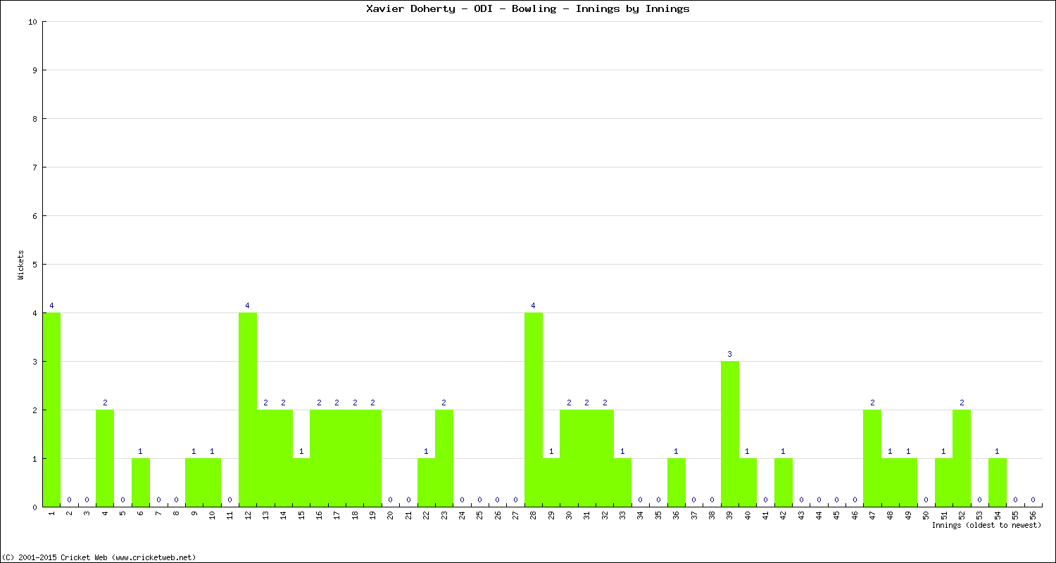 Bowling Performance Innings by Innings