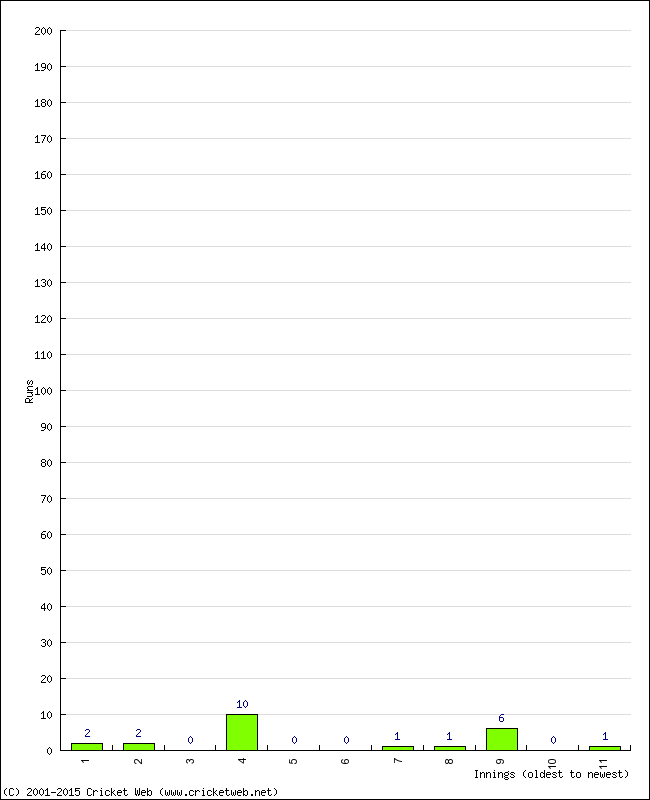 Batting Performance Innings by Innings - Away