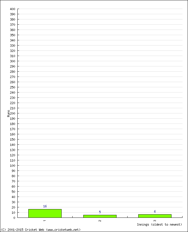 Batting Performance Innings by Innings - Home