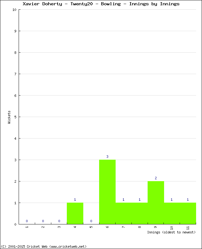 Bowling Performance Innings by Innings