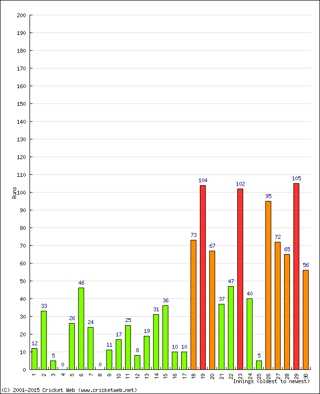 Batting Performance Innings by Innings - Home