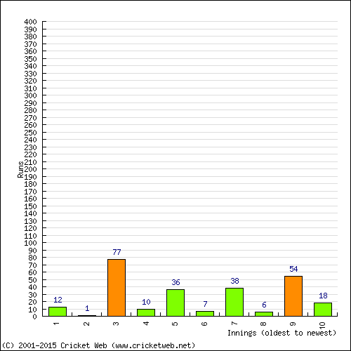 Batting Recent Scores