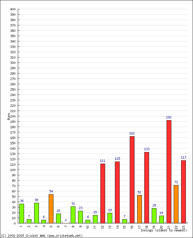 Batting Performance Innings by Innings - Home