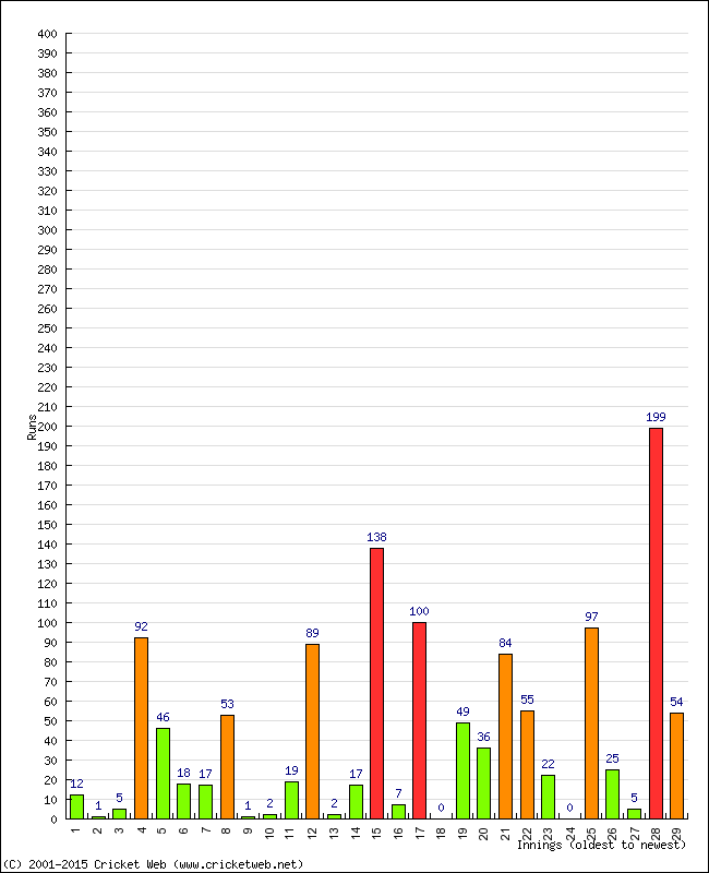 Batting Performance Innings by Innings - Away