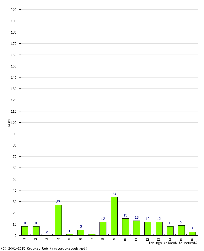 Batting Performance Innings by Innings