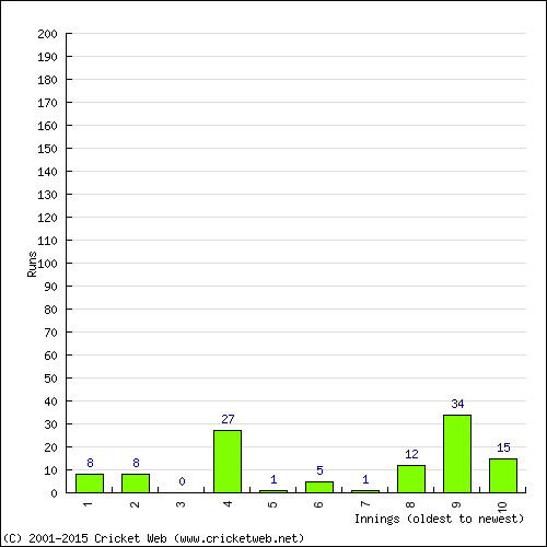 Batting Recent Scores