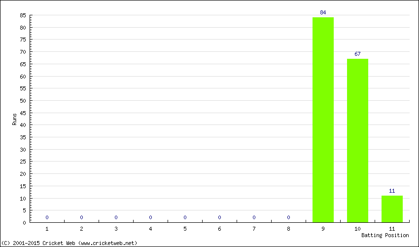 Runs by Batting Position