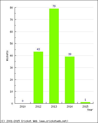 Runs by Year