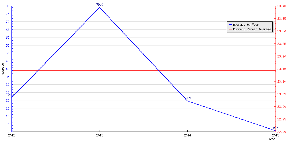 Batting Average by Year