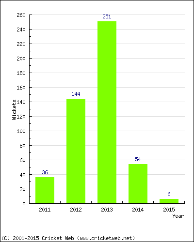 Runs by Year