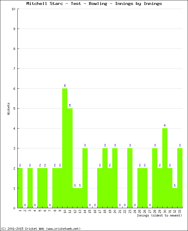 Bowling Performance Innings by Innings