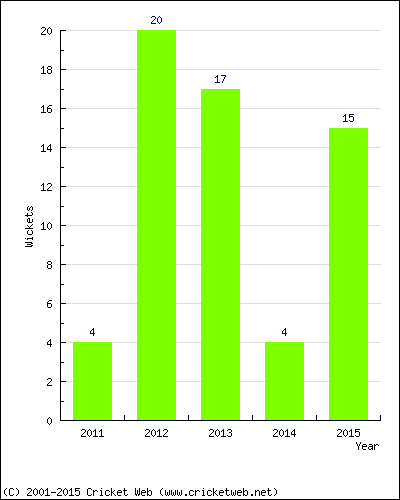 Wickets by Year