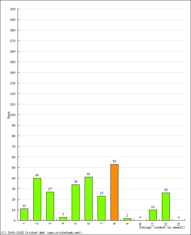 Batting Performance Innings by Innings