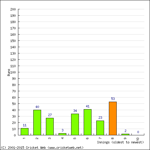 Batting Recent Scores