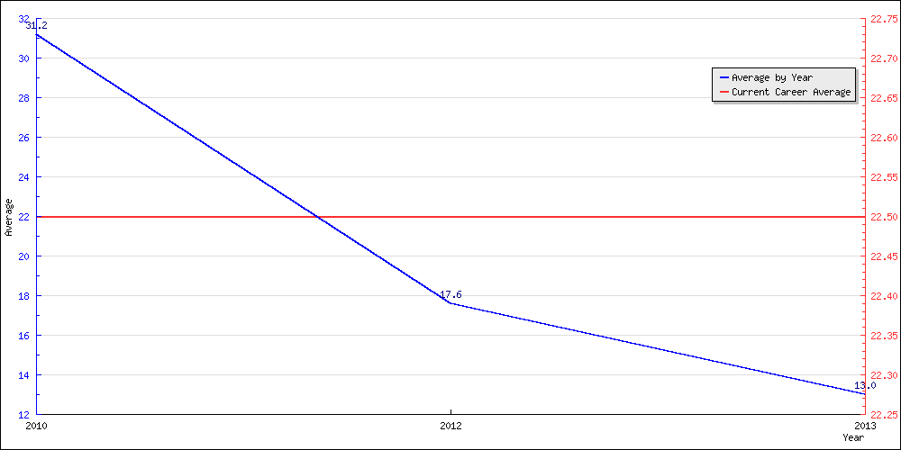 Batting Average by Year