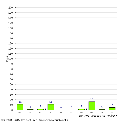 Batting Recent Scores