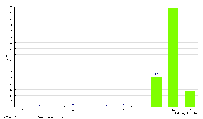 Runs by Batting Position