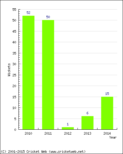 Runs by Year