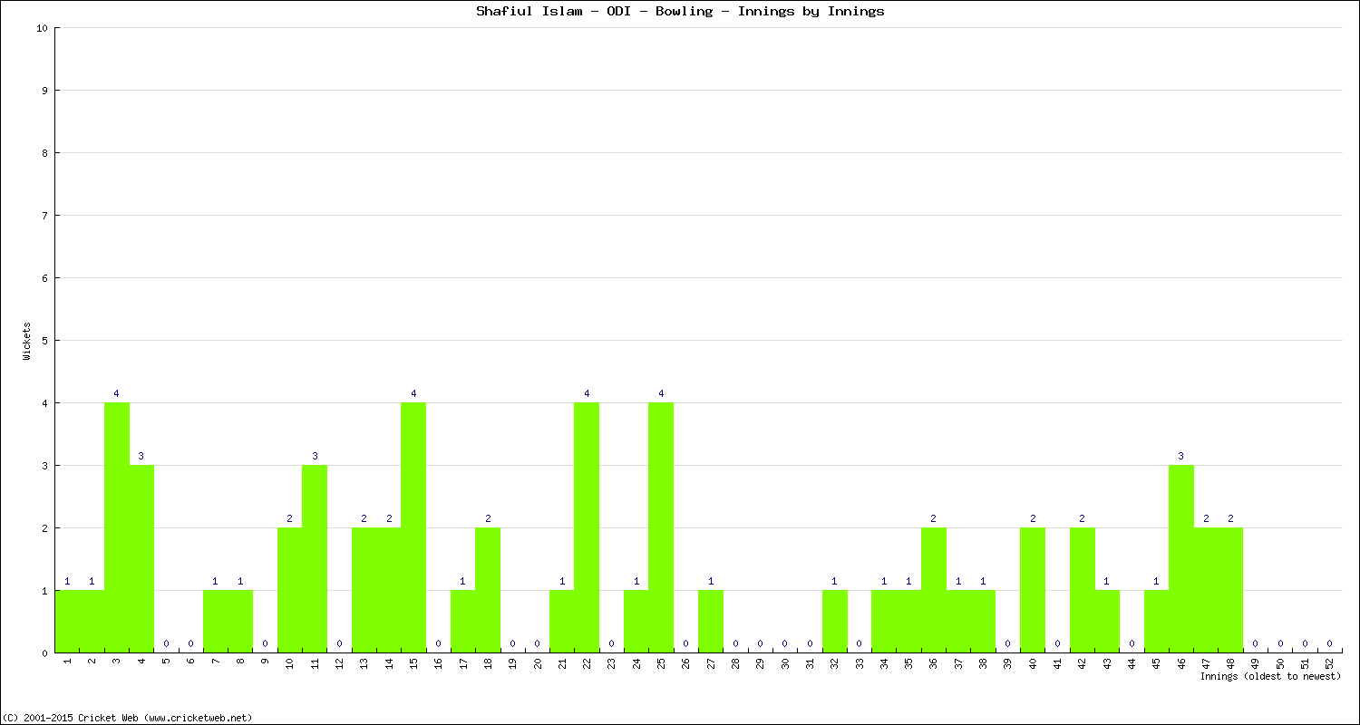 Bowling Performance Innings by Innings