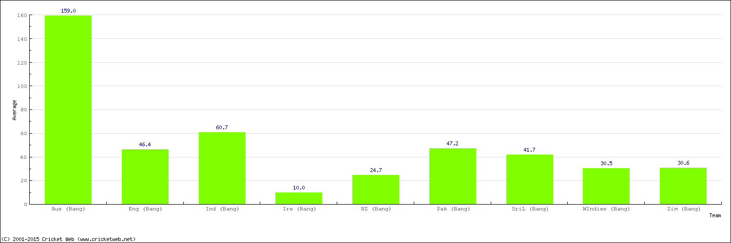 Bowling Average by Country