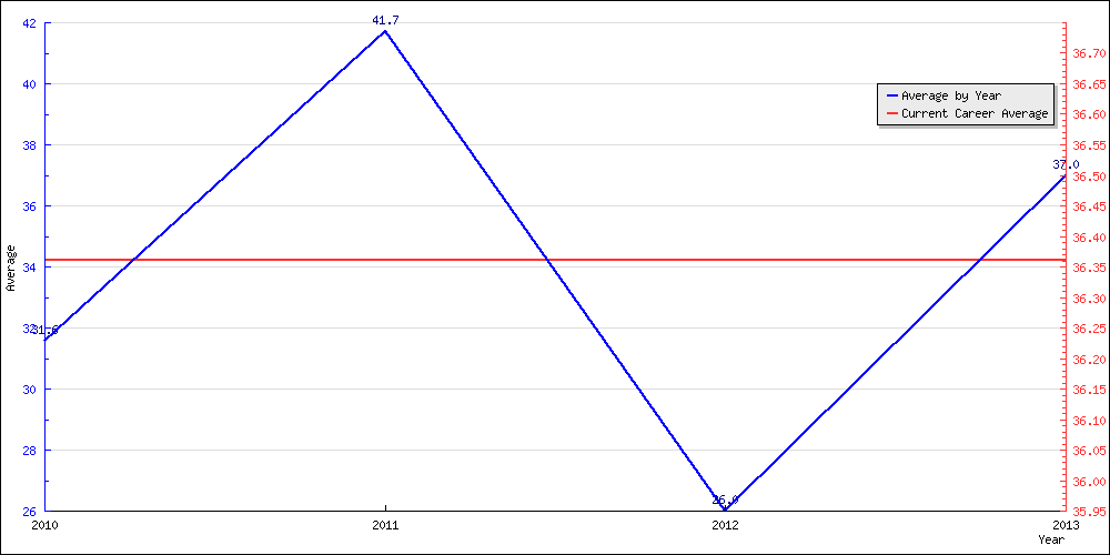 Bowling Average by Year