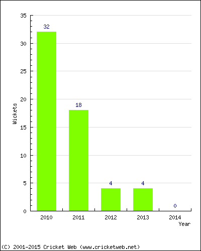 Wickets by Year