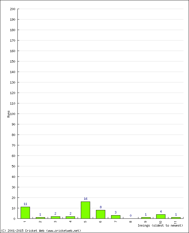 Batting Performance Innings by Innings - Away