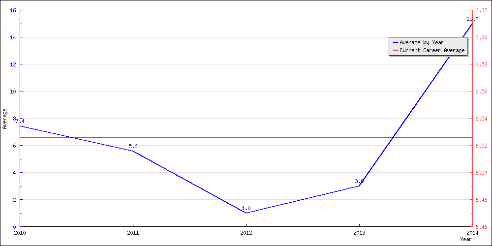 Batting Average by Year