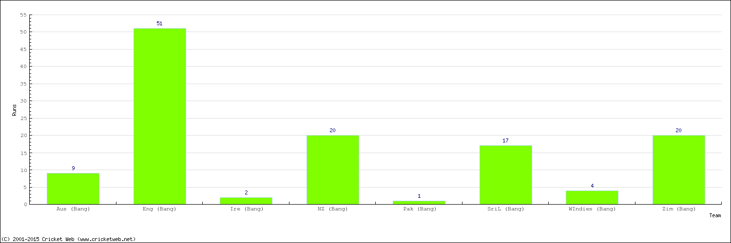 Runs by Country