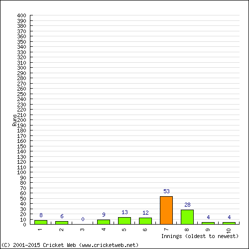 Batting Recent Scores