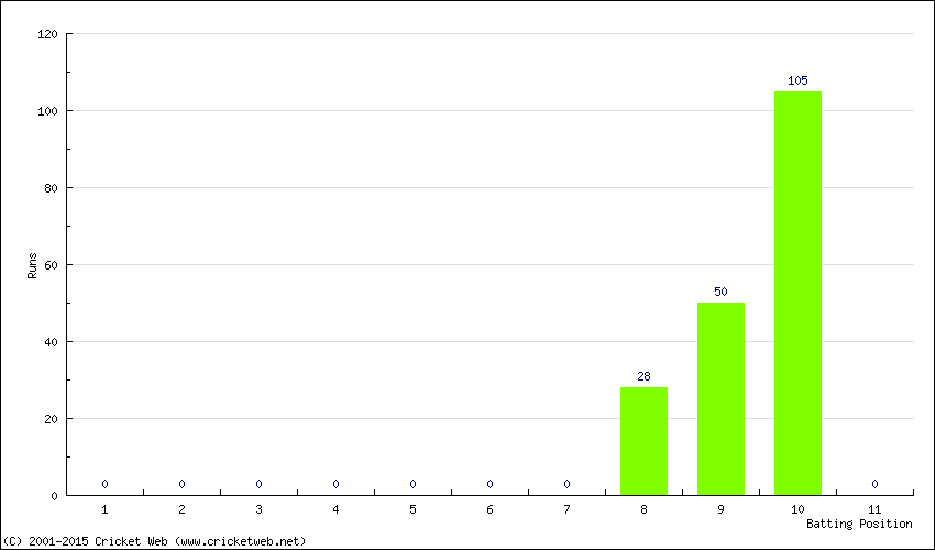 Runs by Batting Position